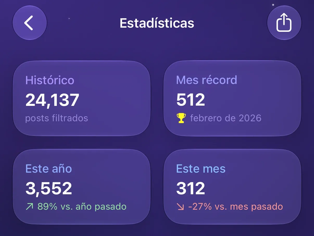 La pantalla de Estadísticas de Protego con 24,137 posts filtrados en Histórico, 512 en Mes récord y los conteos de Este año y Este mes.