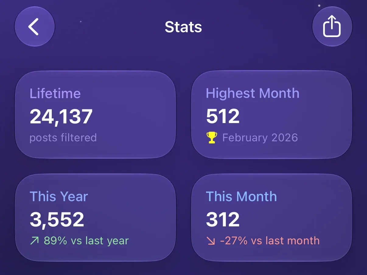 Protego’s Stats screen with 24,137 posts filtered in all, a highest month of 512, and the counts for this year and this month.
